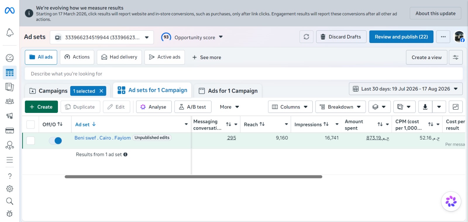 Meta Ads Manager ad set for Beni Suef, Cairo and Fayoum showing 295 messaging conversations, 9,160 reach and 16,741 impressions