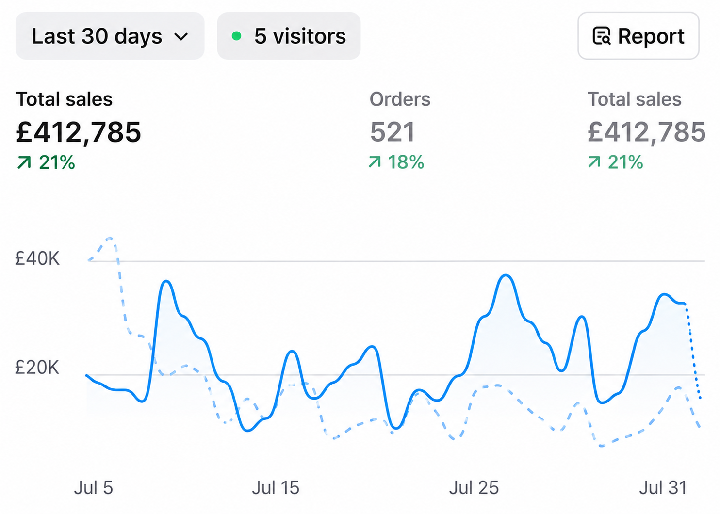 Store analytics dashboard showing total sales of £412,785 and 521 orders over the last 30 days